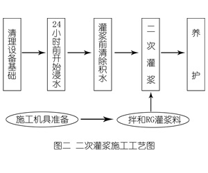 松桃灌浆料施工工艺—文字完整版